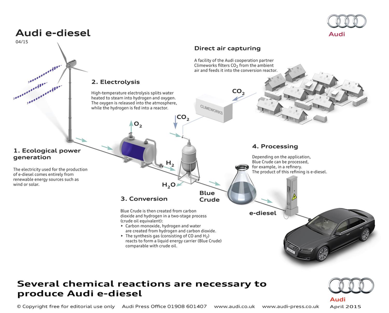 Illustration for article titled Audi's Actually Making The Fuel That's Here To Save Internal Combustion